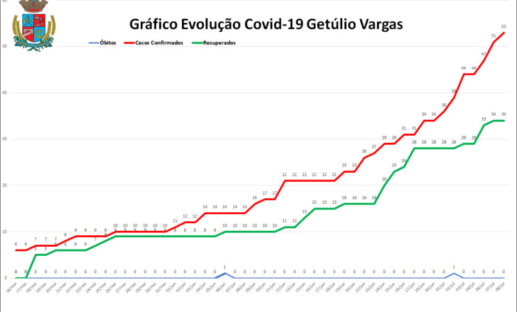 Evolução da Covid-19 em Getúlio Vargas