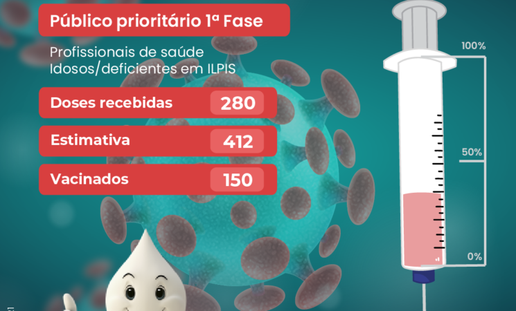 Situação da Vacinação contra Covid-19 em Getúlio Vargas