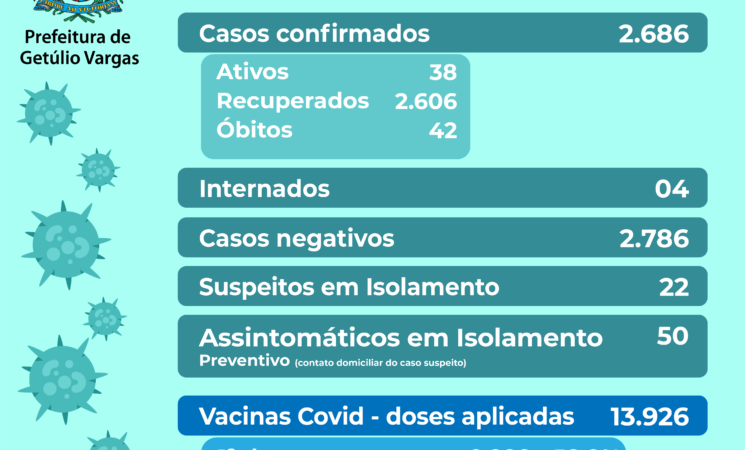 Getúlio Vargas registra mais um óbito em consequência da Covid-19