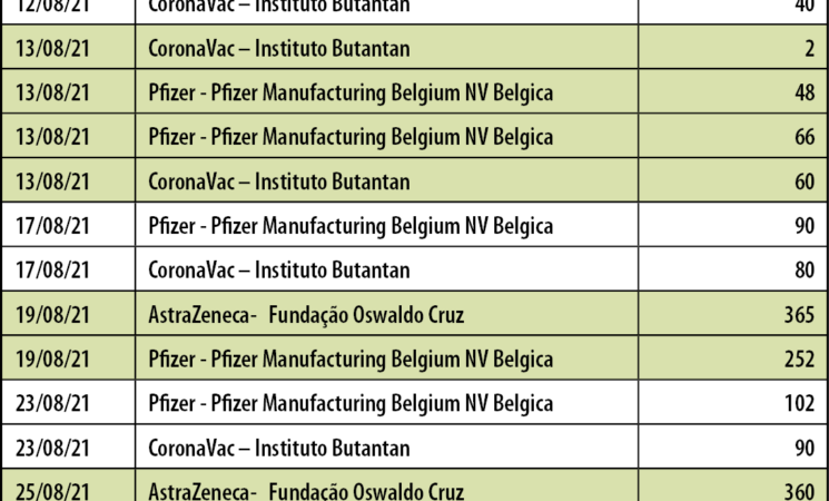 COVID-19 Doses recebidas Agosto e total