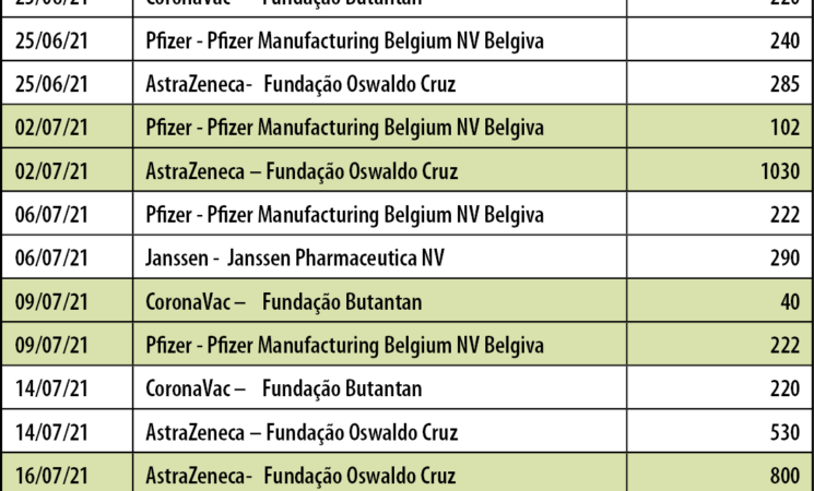 COVID-19 Doses recebidas Junho e Julho e total