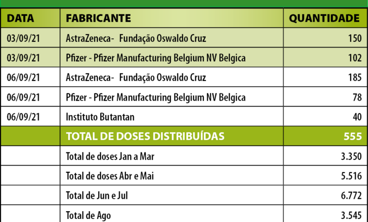 COVID-19 Doses recebidas Setembro e total