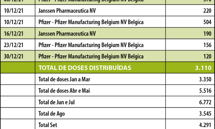 COVID-19 Doses recebidas Dezembro e total