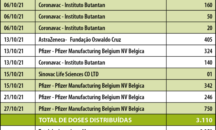 COVID-19 Doses recebidas Outubro e total