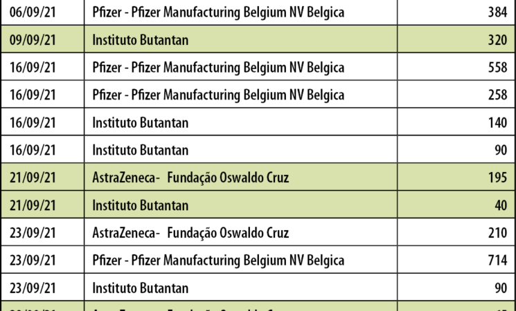 COVID-19 Doses recebidas Setembro e total