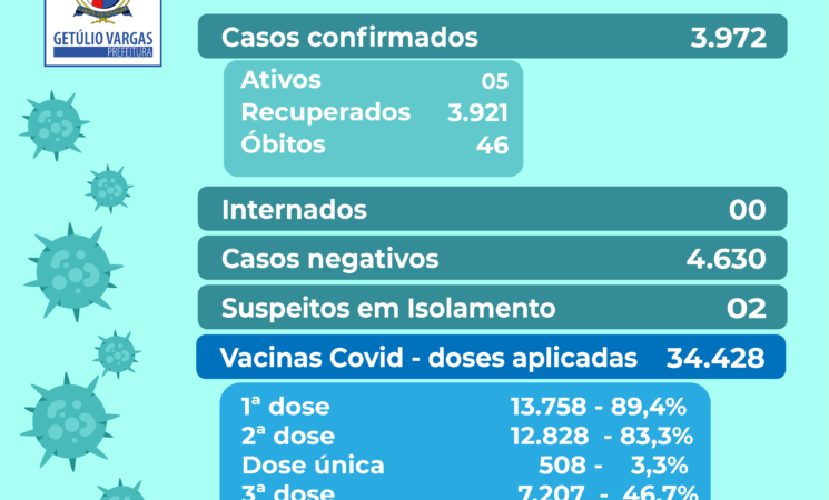 Boletim Covid-19, dia 19 de abril de 2022