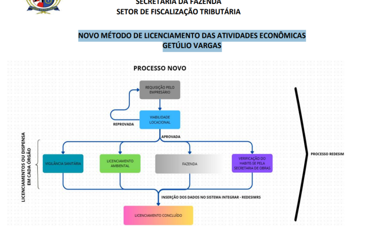 NOVO MÉTODO DE LICENCIAMENTO DAS ATIVIDADES ECONÔMICAS GETÚLIO VARGAS
