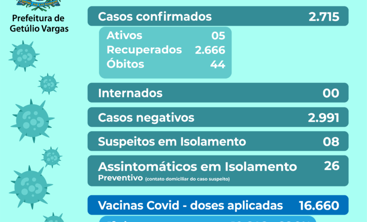 Getúlio Vargas registra o 44º óbito em consequência da Covid-19